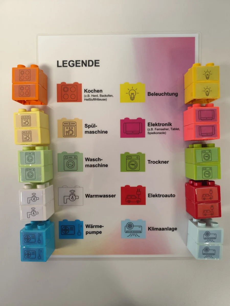 Großformatige Legende des Lastkurvenspiels mit farbigen Lego-artigen Bausteinen, die verschiedenen Haushaltsverbrauchern zugeordnet sind: orange für Kochen, gelb für Beleuchtung, hellgelb für Spülmaschine, pink für Elektronik, hellgrün für Waschmaschine, grün für Trockner, weiß für Warmwasser, rot für Elektroauto, blau für Wärmepumpe und hellblau für Klimaanlage. Die Bausteine sind links und rechts neben der Legende aufgestapelt.
