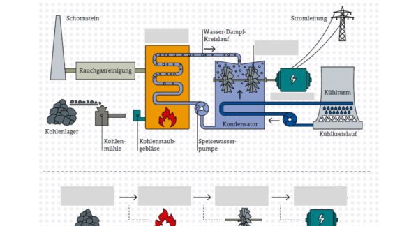 Arbeitsblatt: Energieumwandlung in einem Kohlekraftwerk Energieumwandlung-Kohlekraftwerk