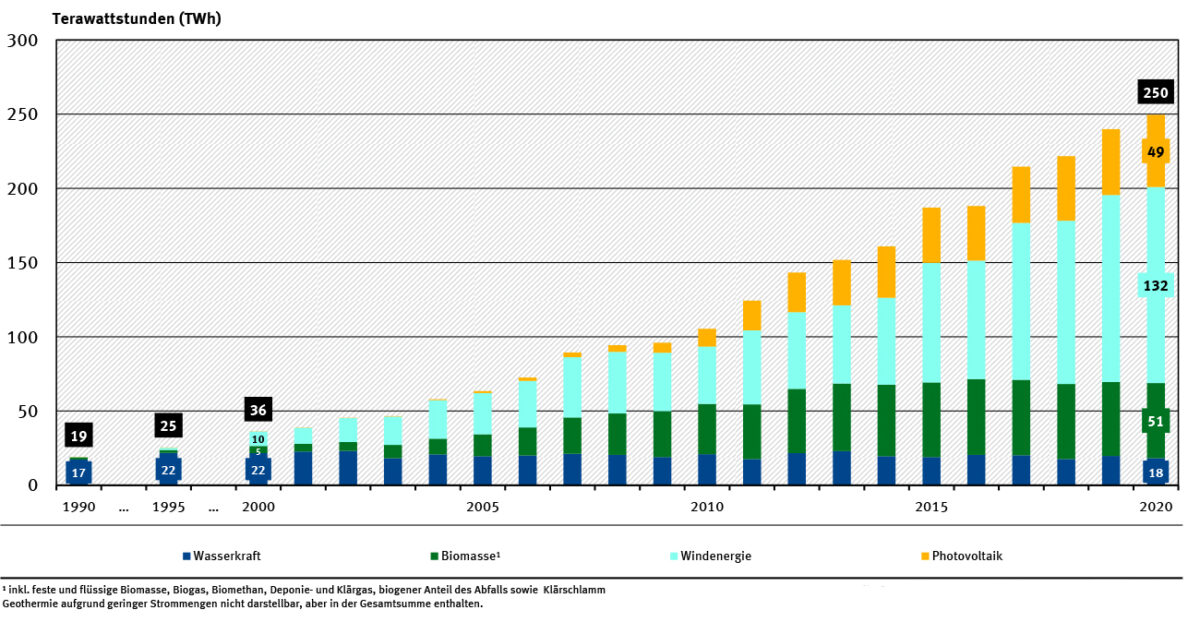 Stromerzeugung aus erneuerbaren Energien